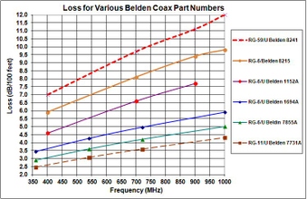 ota reception files rg6 cable loss chart